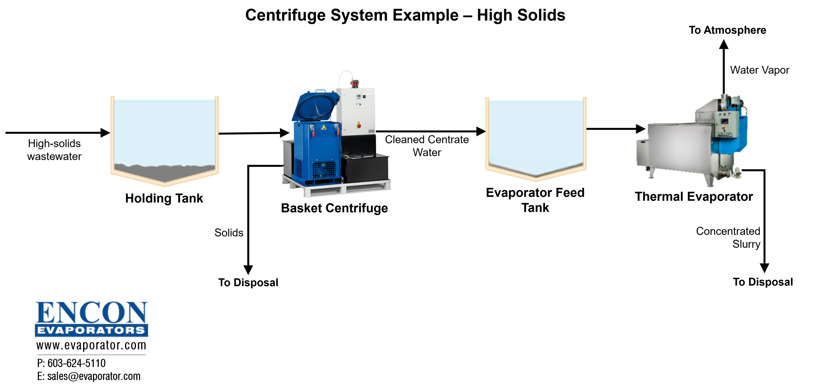 centrifuge system example